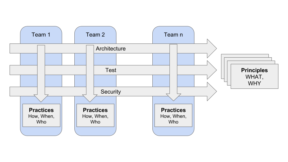 A few cross functional teams