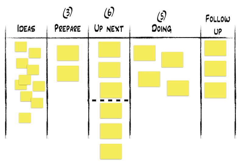 An example ideation kanban board