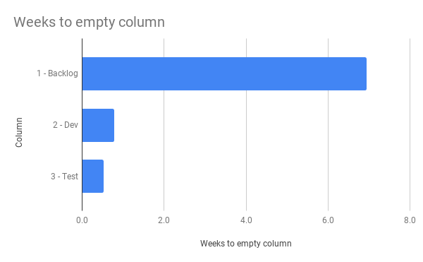 Weeks to empty column
