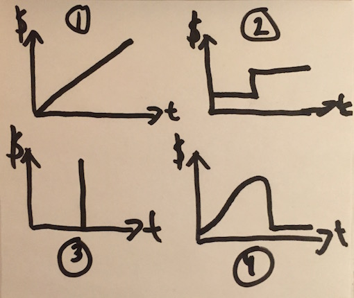 4 simple graphs, drawn by a powerful tool called my left hand