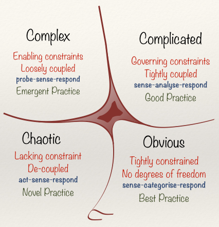 The various domains of the Cynefin model, from Wikipedia