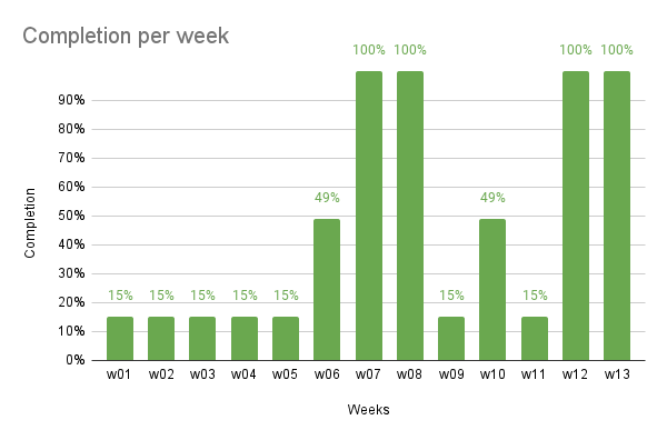 Completion per week