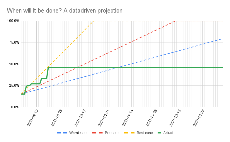 Projections