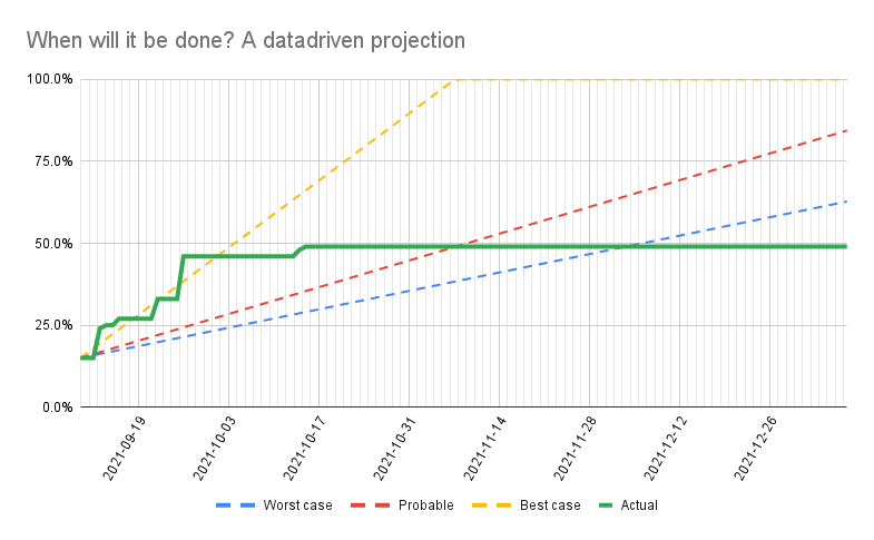 Projections