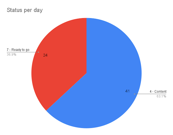 Status per day