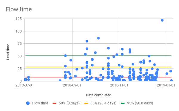 A scatter chart for lead time