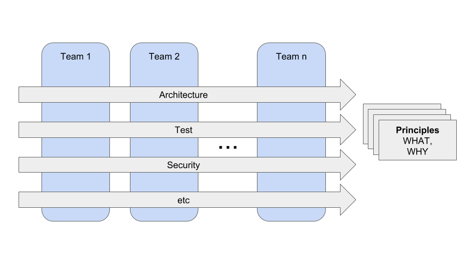 Principles in Guilds