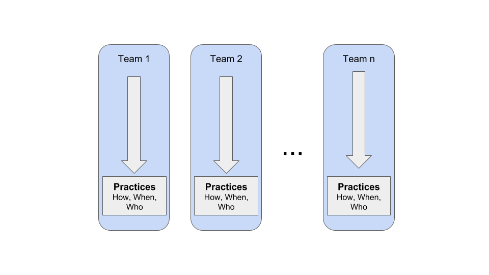 Team Practices