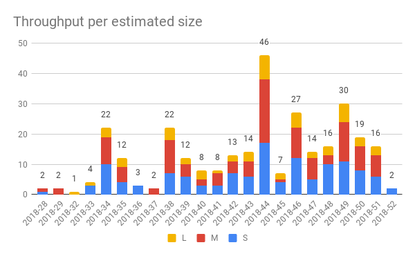 Througput per estimated size