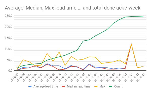 Aggregated values per week