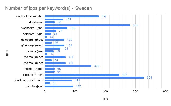 Filtered Bar chart