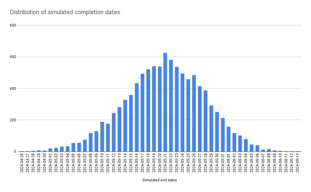 Historgram for completion days after simulating 100000 runs