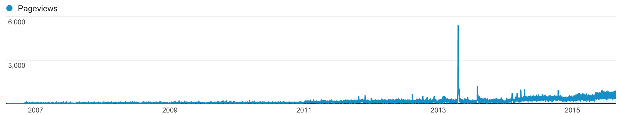 Page Views Over the Years