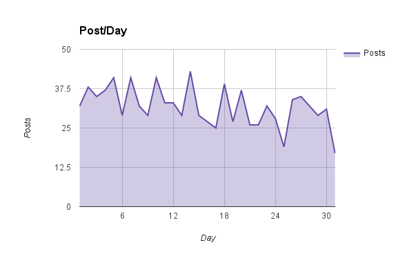 Posts Per Day