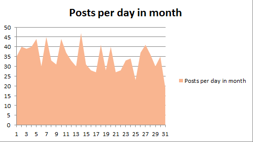 Posts per year