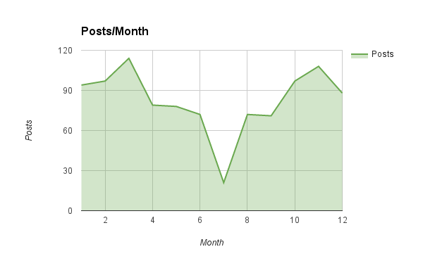 Posts Per Month