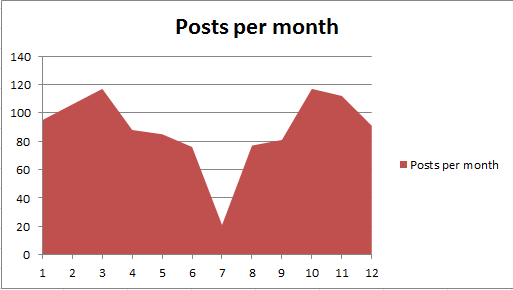 Posts per year