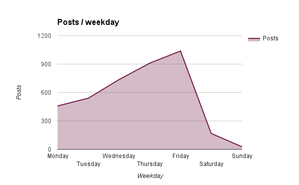 Posts Per Weekday