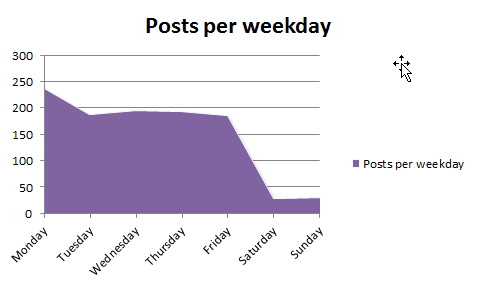 Posts per year