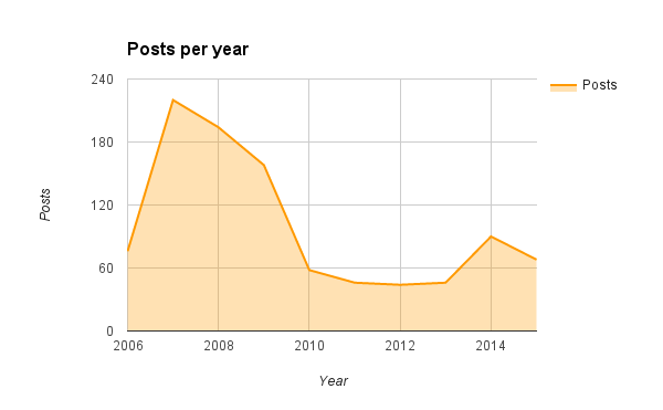 Posts Per Year