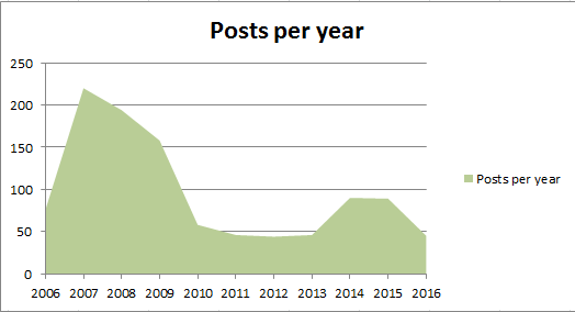 Posts per year