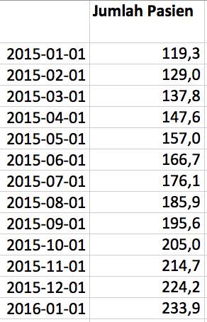 Prognosis: What number will we have at a certain date?