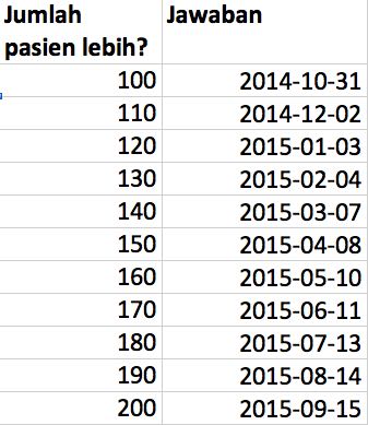 Prognosis: At what date will we have reached a certain number?
