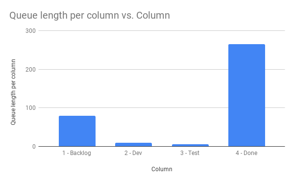 Queue length per column on the board