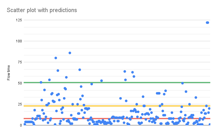 Scatterplot with predictions