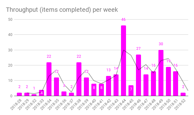 Throughput per week