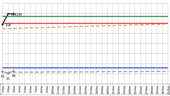 Trend line on diagram (note that we only have 3 data points)