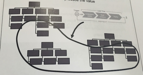 A value stream in a typical organization