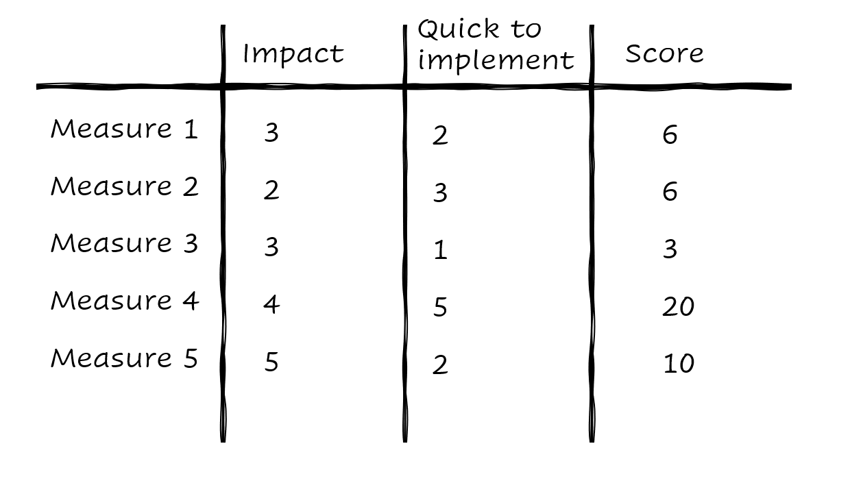 Ranked, weighted and the winner announced