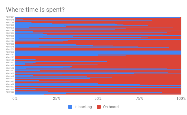 Where is time spent