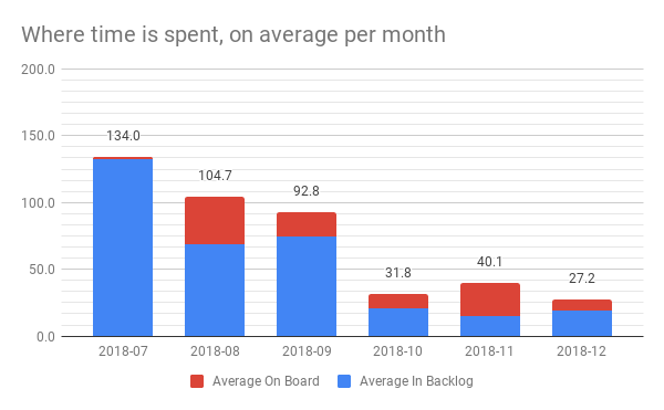 Where is time spent - averages per month