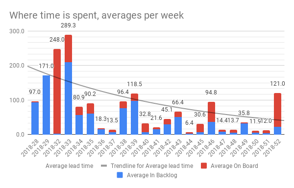 Where is time spent - average per week with a trend for the lead time