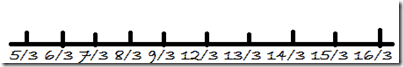 xaxis burndown
